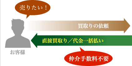 お客様 売りたい!買取の依頼 直接買取り/代金一括払い 仲介手数料不要